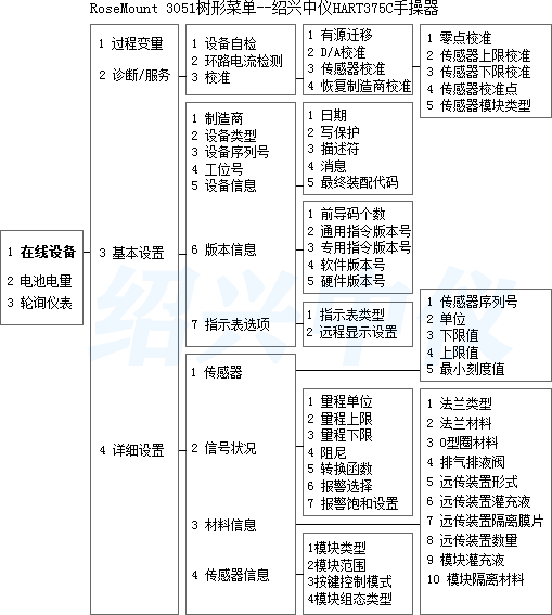 HART375C手持器菜單樹(shù)